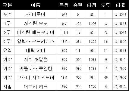 A-로드, 통산 10번째 실버슬러거 수상 영광