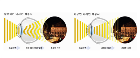 미광콘택트, ´1일 착용렌즈´ 시장 진입