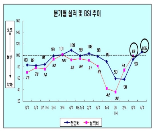부산지역 4·4분기 제조업 ´경기전망 밝다´