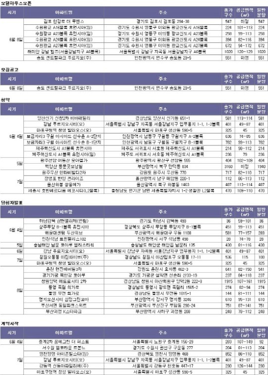 6월 첫주 알짜 분양 우르르, 11곳 7300가구