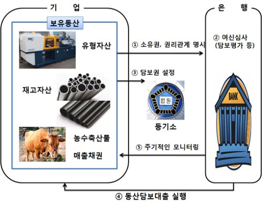 국내은행, 8일부터 동산담보대출 신상품 판매