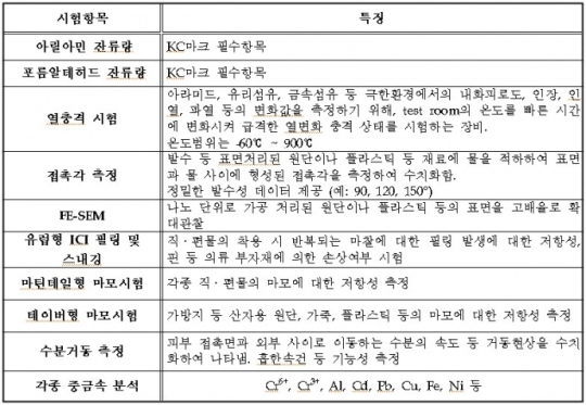 한국염색기술연구소, 신규 시험분석 항목 대폭 확대