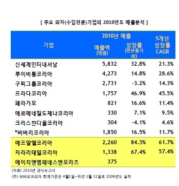 2011 한국 패션시장 분석-KFI 리서치②