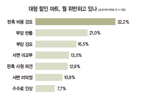 대형 할인마트 횡포 “해도 너무해”
