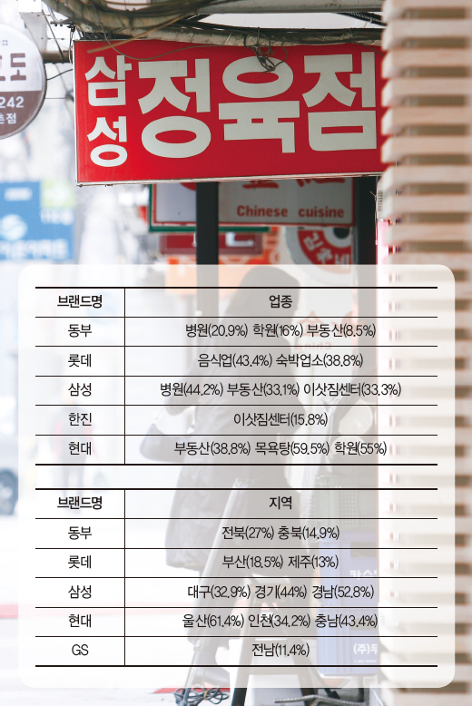 유사 브랜드에서도 ‘삼성’이판치네