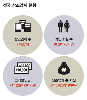 ‘줄초상’ 상조업계, 새판 짜인다