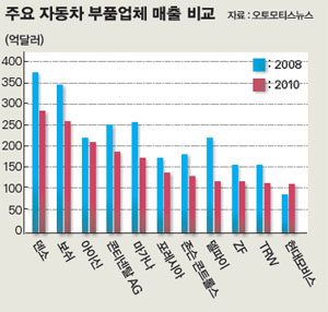 ‘부품회사 지존’ 넘보는 현대모비스