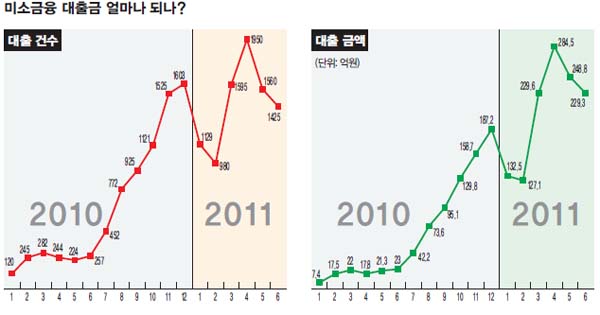 서민에 열린 미소금융, ‘환한 미소’ 짓고 있나