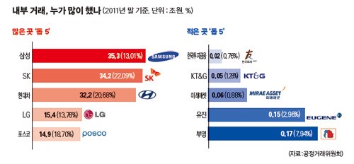 2세에 일감 몰아주기 여전했다