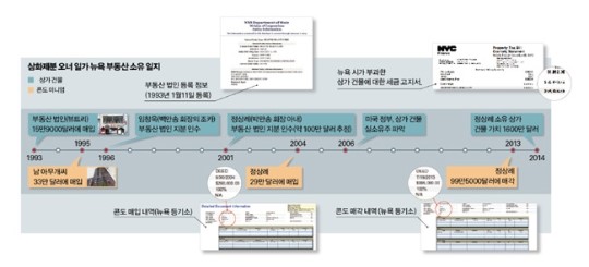 [단독] “삼화제분 일가, 뉴욕에 수백억대 부동산 숨겨뒀다”
