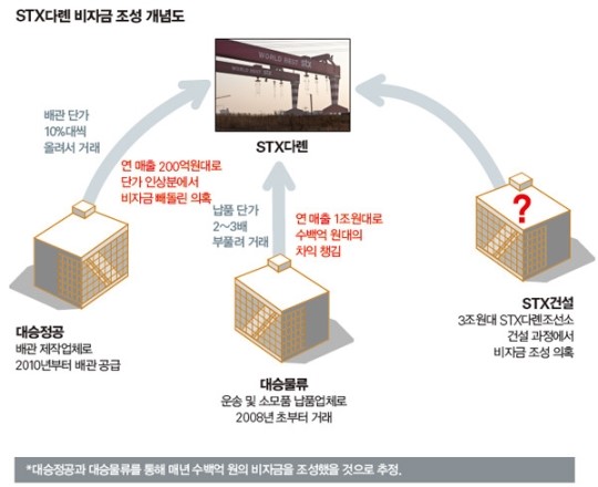 “강덕수, STX다롄에서  비자금 수천억 빼돌렸다”