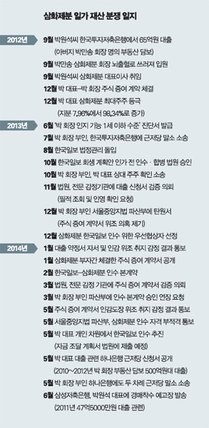 <삼화제분 대표>박원석, 500억 대출 서류 위조 의혹