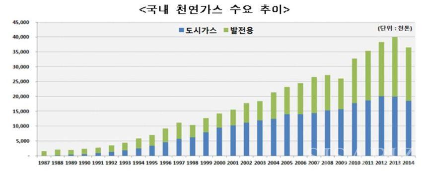 천연가스 공급인프라 건설에 7조원 투자