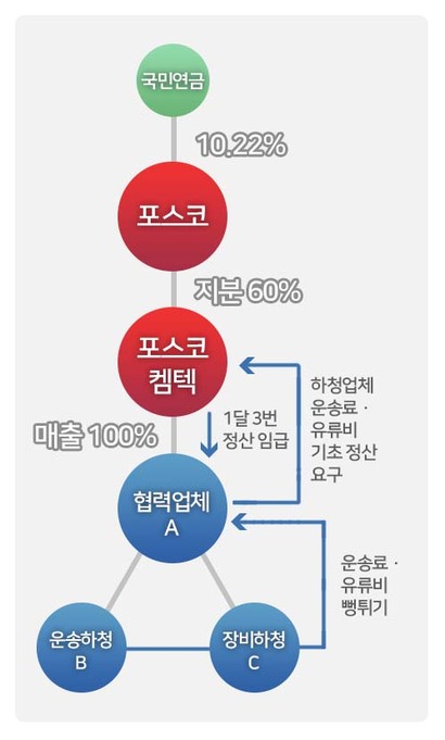 [단독] 운송료·유류비 뻥튀기 포스코 협력업체 탈세 의혹