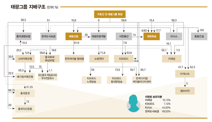 태광그룹 오너의 기약 없는 공백,  대안은 대학생 아들?