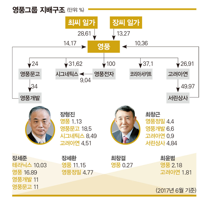 ‘순환출자 논란’ 마주한 영풍 3세 경영 