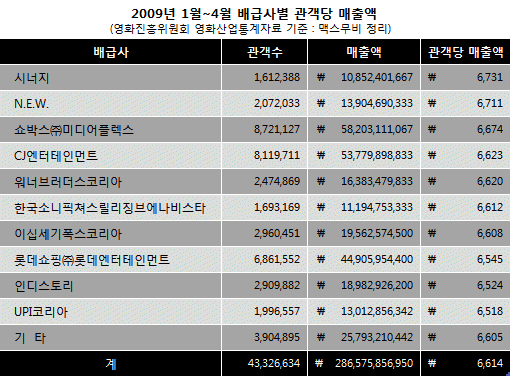 [분석] 1월~4월 영화산업통계③ 실질 티켓가격 116원 올라