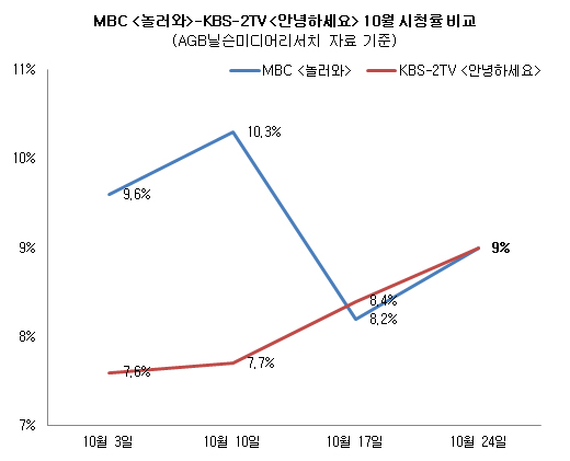 [기획] <놀러와> <안녕하세요> 시청률 박빙, 월요 예능 누가 웃을까