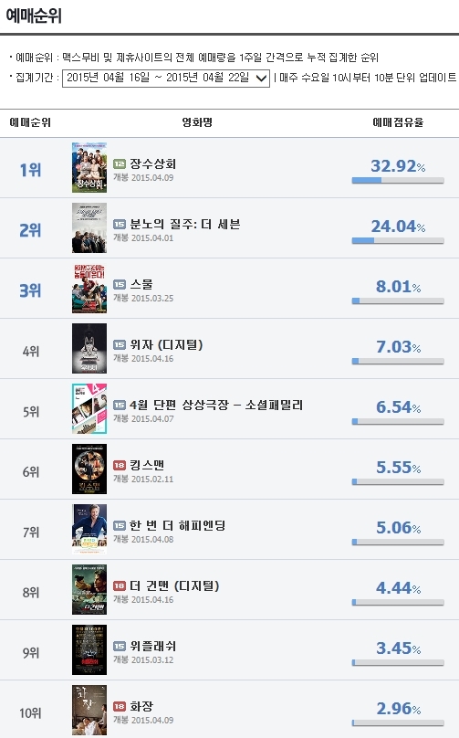 예매분석 | <장수상회> 2주 연속 1위, 분노의 질주 제어할 수 있을까