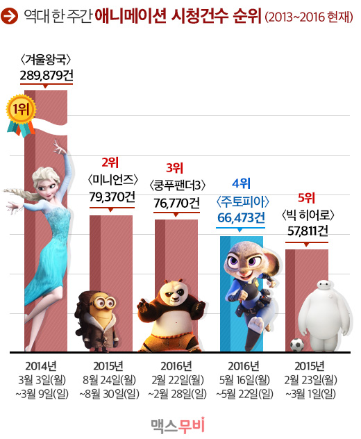 홈 무비 차트 | 5월 셋째 주, 안방은 동물의 왕국