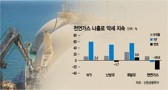 애물단지 천연가스, 관련 펀드까지 부진