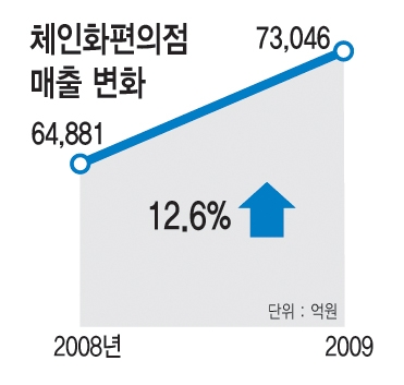 편의점 업계 제2의 고도성장기 맞이