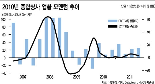 종합상사 관련株, 하반기도 쾌속 질주