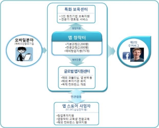 중기청, 모바일앱 개발자 4200명 양성