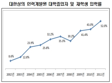 대한상의, 인력개발원 취업률 100% 육박