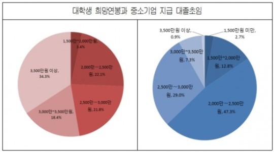 대학생-中企간 구직구인 미스매치 여전