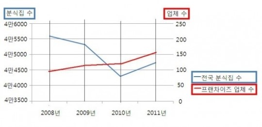 [희망 100세 시대] 분식 프랜차이즈 업체 4년 새 62% 증가