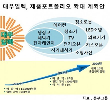 김준기 회장, 종합전자회사 밑그림 완성…이제 나는 것만 남았다