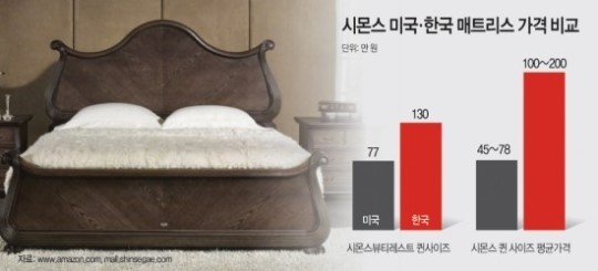 국내 침대 비싸도 너무 비싸