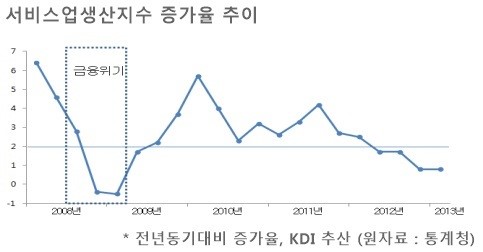 하반기 서비스산업 경기전망지수 ‘97’…경기회복 기대감↑