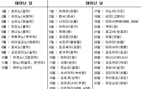 일본식 이름 짓기, 인디언식에 이어 이름 짓기 시리즈 열풍?