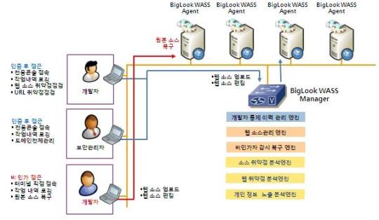 KBSI, 소스코드 분석 툴 적용 웹 서비스 보안 강화