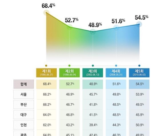 지방선거 D-2 '20대가 사전 투표율 가장 높아' 이유는?