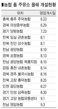 농협마크 단 ‘NH-OIL’ 주유소 급성장