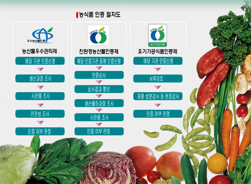농식품 인증제, 생산 농장에서 밥상까지 안전 보장