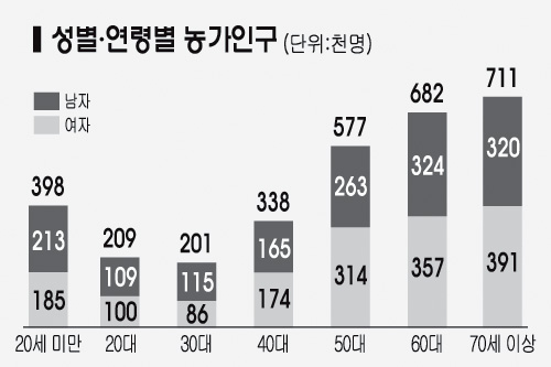 ‘대가족’ 옛말…‘고령화’ 심각