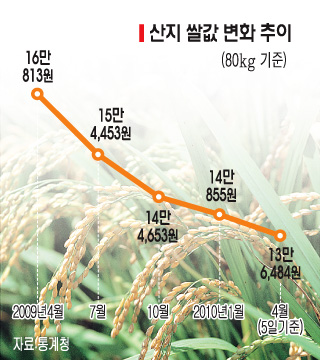 ‘겨울잠’ 깰 줄 모르는 산지 쌀값