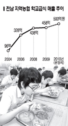 전남 학교급식 식재료 공급 선도