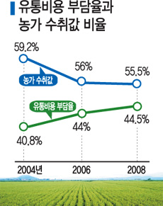 농산물 유통비용 ↑ 농가수익은 ↓