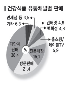 건강식품 다단계로 가장 많이 팔려