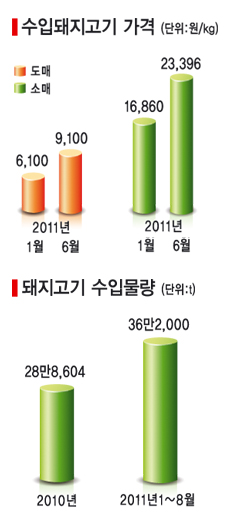 돼지고기 무관세 유통업자 배불려