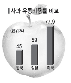 [‘농산물 유통비용’이 궁금하다] 美·日 등 농업선진국 유통비용…농가수취값보다 갑절이상 높다