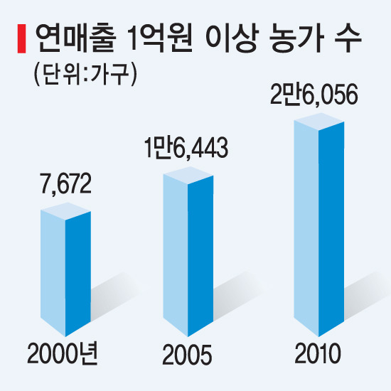 ‘매출 1억’ 농부 2만6,000명