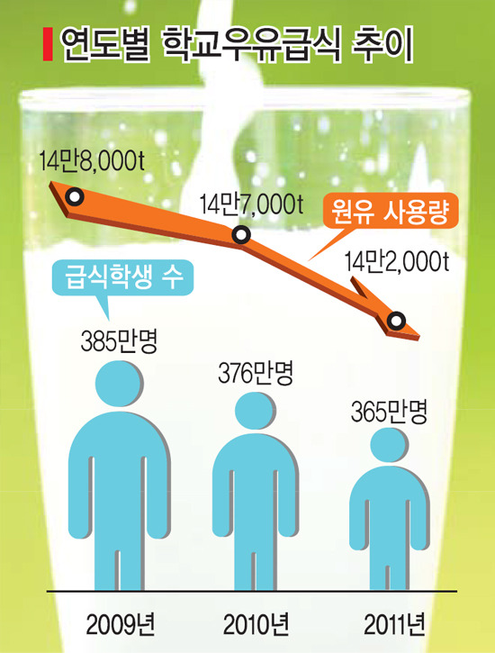 농식품부, 학교 우유급식 뒷걸음질 방관 안된다