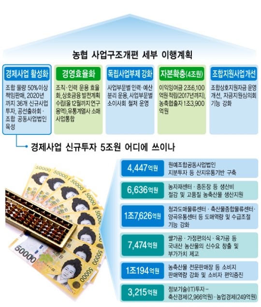 농축산물 유통 주도하는 ‘판매농협’ 만든다