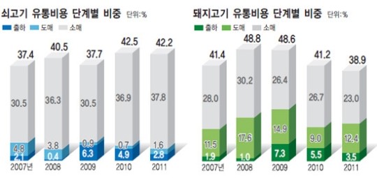 축산물 소비확대 새 해법을 찾자(중)불합리한 유통비용 줄이자-유통거품, 협동조합형 패커로 확 빼야